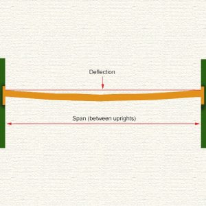 Force ile Kiriş Deplasman ve Dönme Hesabı (Singularity)